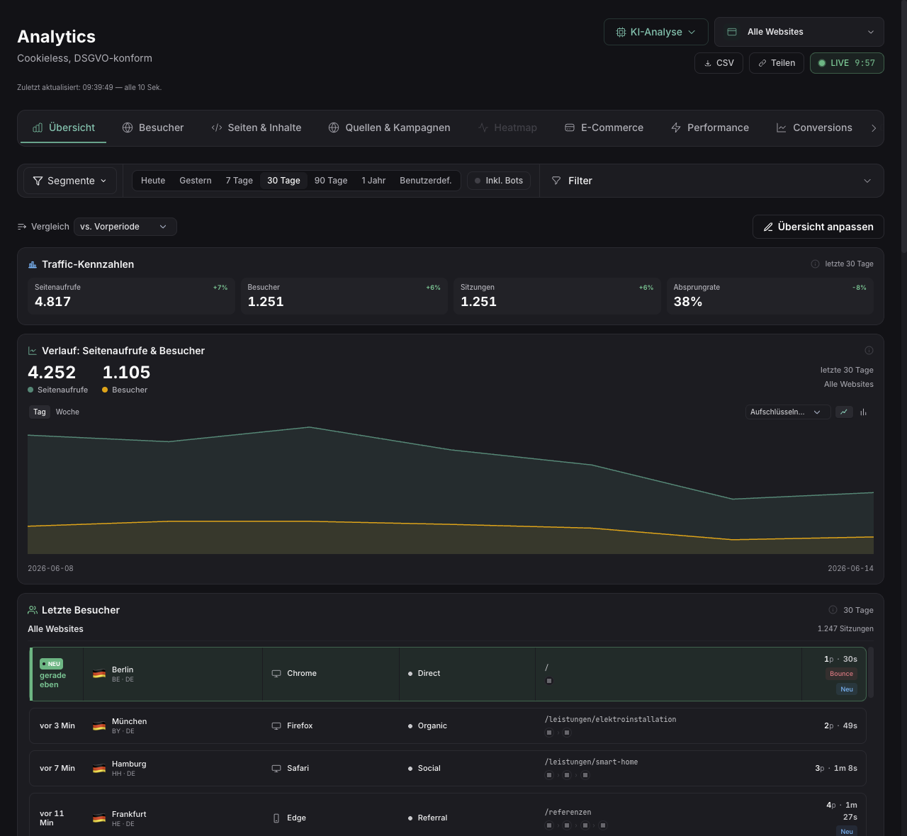 Screenshot from the demo account: analytics overview with key figures, trend chart and recent visitors