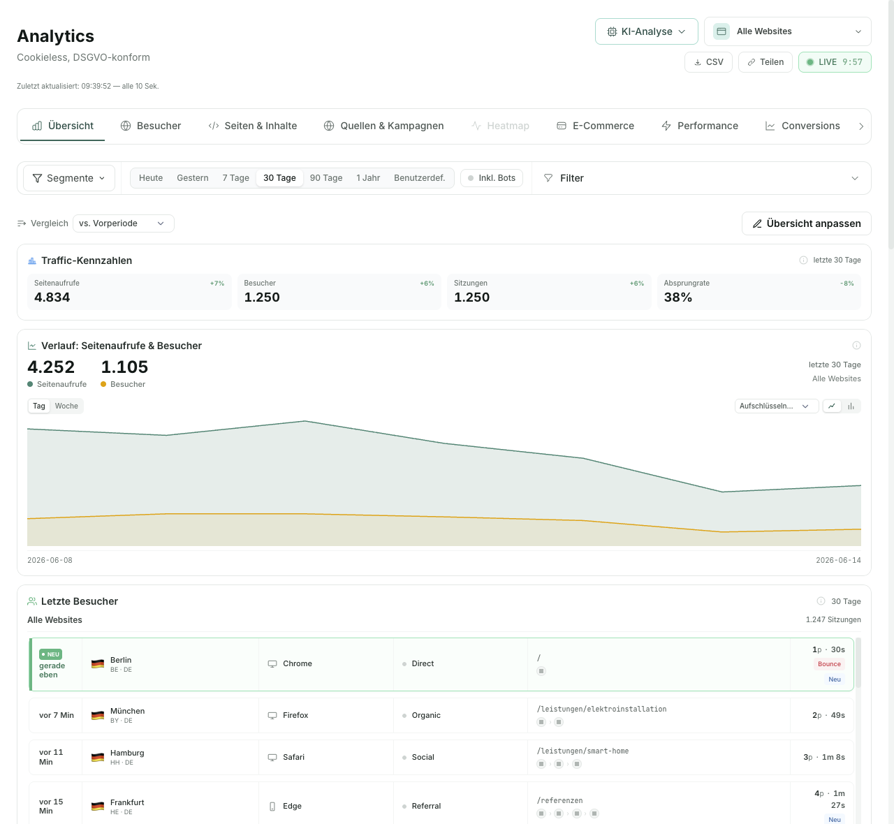 Screenshot from the demo account: analytics overview with key figures, trend chart and recent visitors